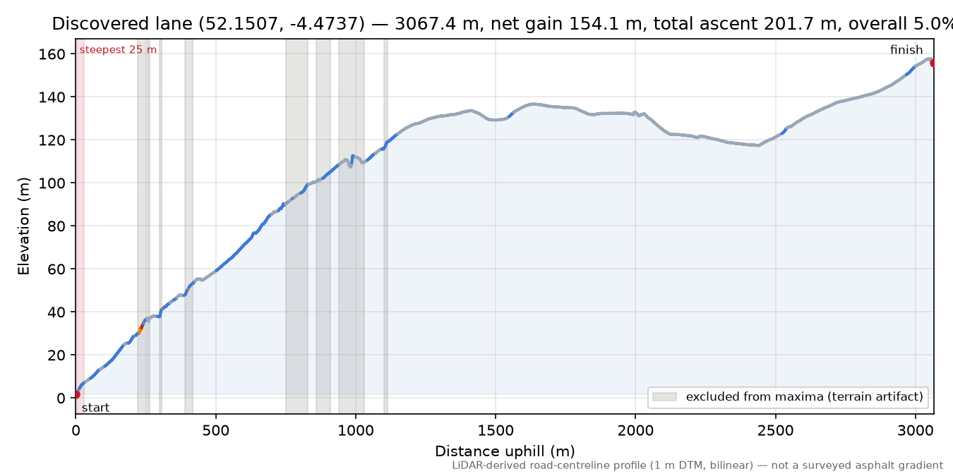 Discovered lane (52.1507, -4.4737) elevation profile
