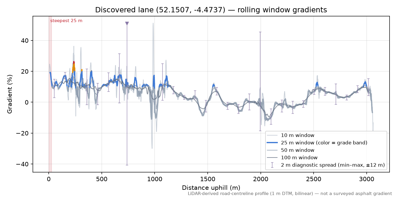 Discovered lane (52.1507, -4.4737) rolling gradient profile
