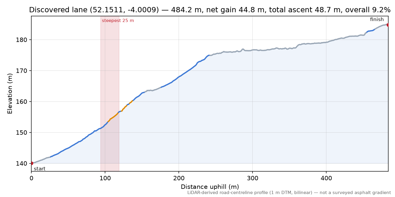Discovered lane (52.1511, -4.0009) elevation profile