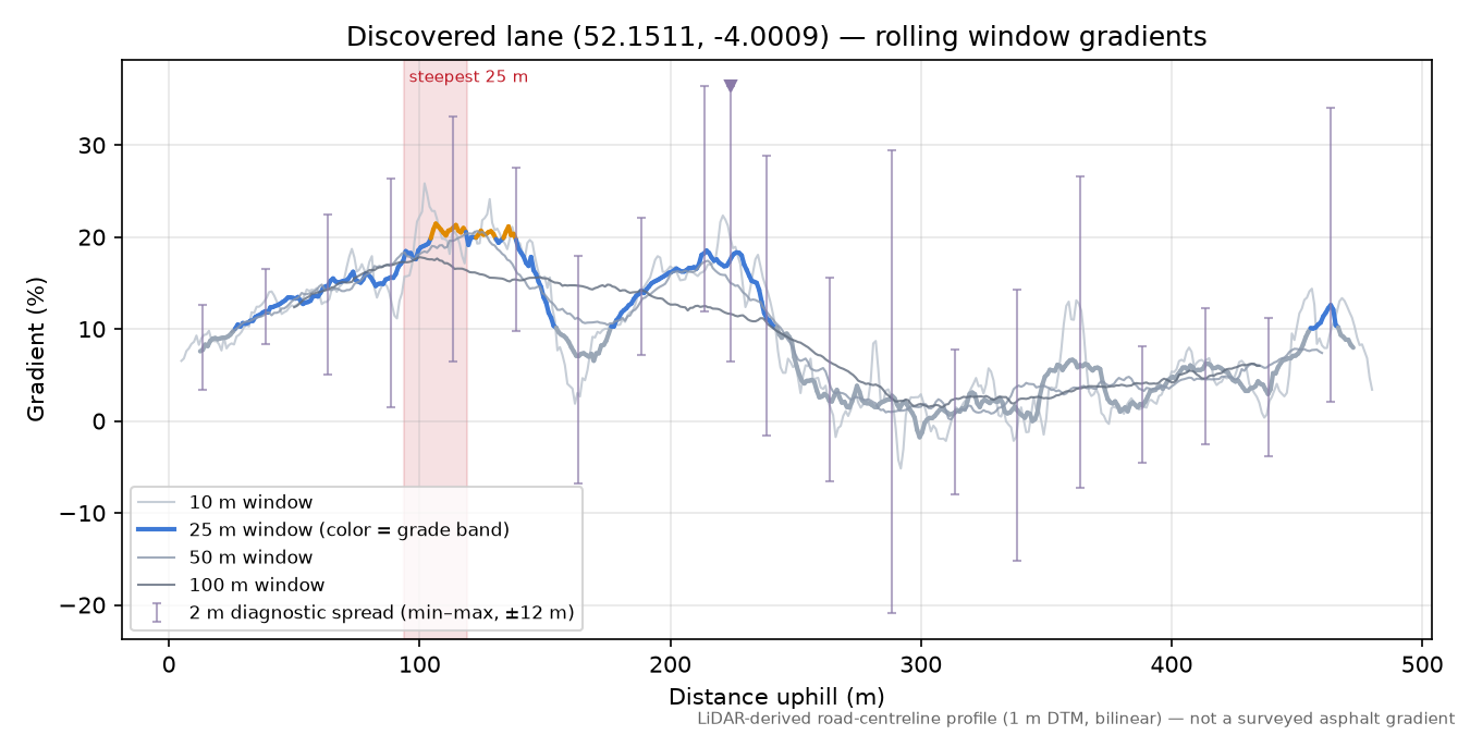 Discovered lane (52.1511, -4.0009) rolling gradient profile