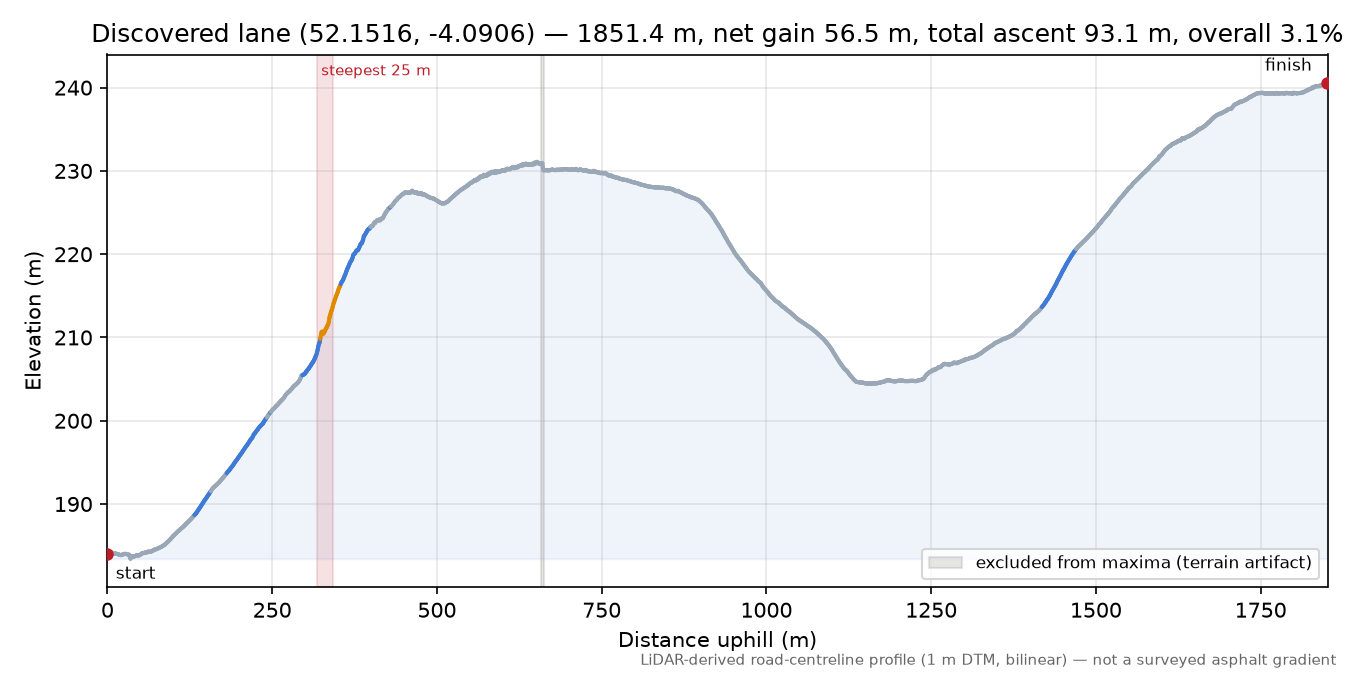 Discovered lane (52.1516, -4.0906) elevation profile