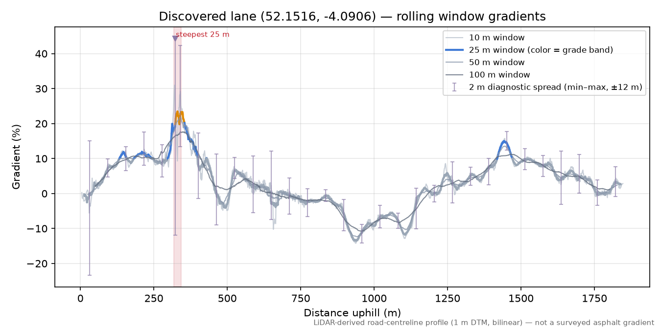Discovered lane (52.1516, -4.0906) rolling gradient profile