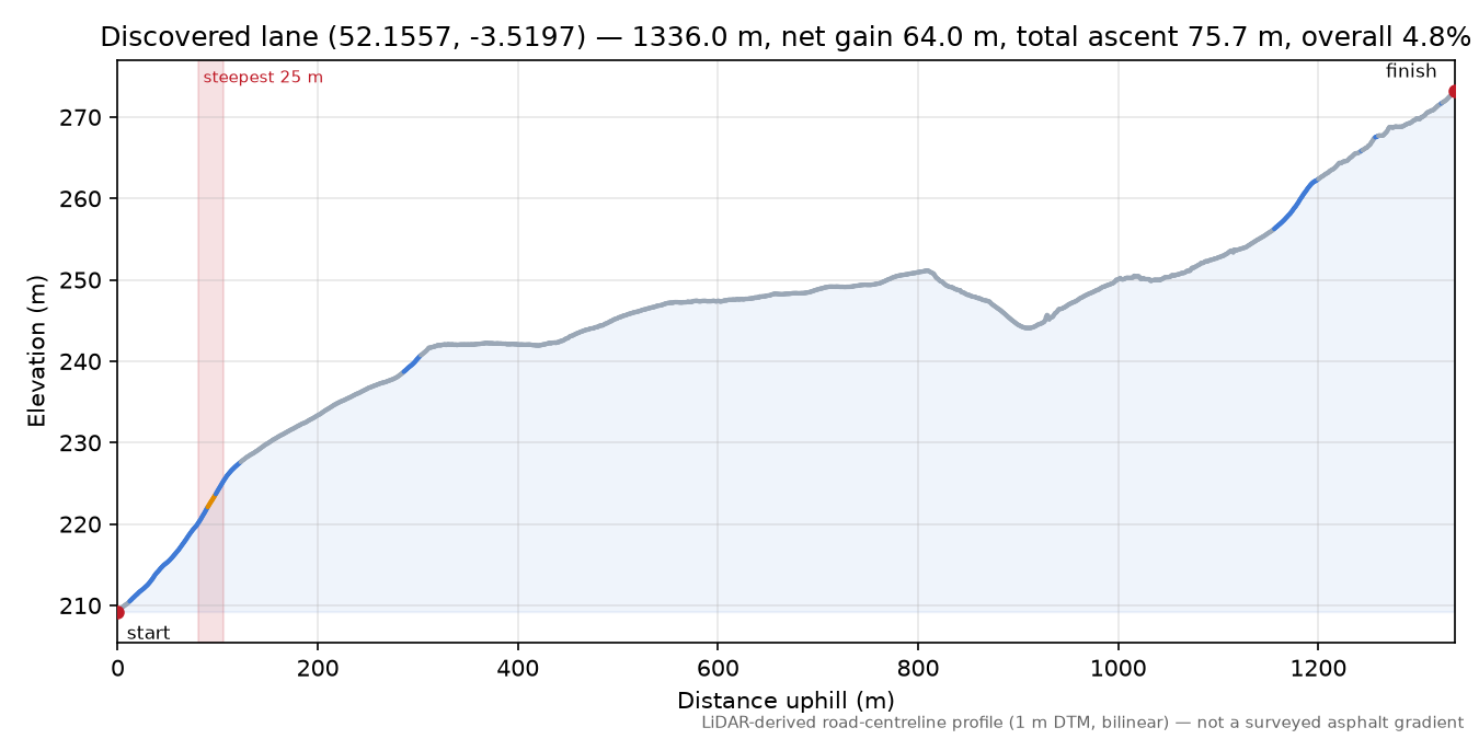 Discovered lane (52.1557, -3.5197) elevation profile
