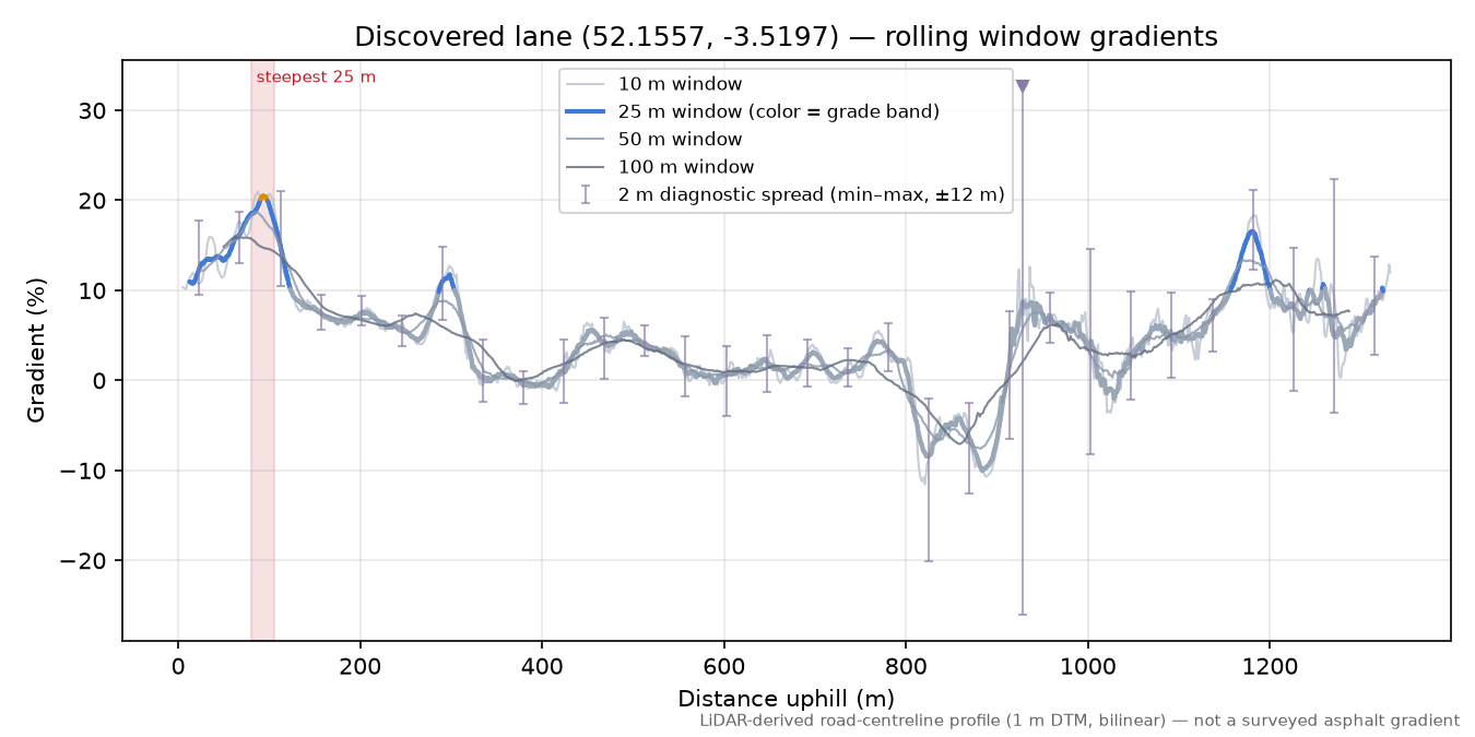 Discovered lane (52.1557, -3.5197) rolling gradient profile
