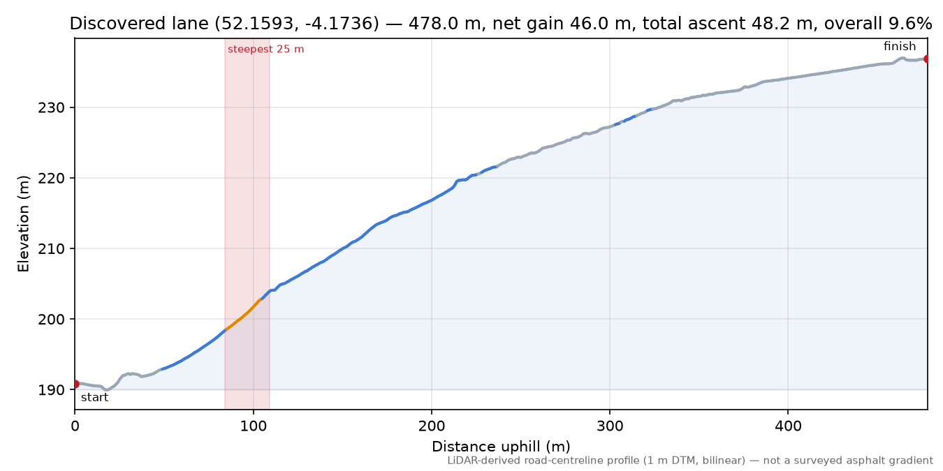 Discovered lane (52.1593, -4.1736) elevation profile