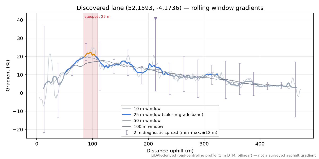 Discovered lane (52.1593, -4.1736) rolling gradient profile
