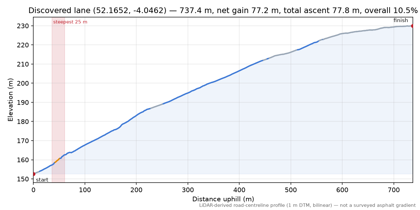 Discovered lane (52.1652, -4.0462) elevation profile