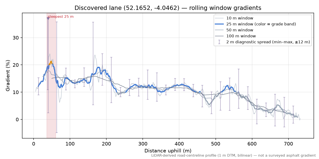 Discovered lane (52.1652, -4.0462) rolling gradient profile