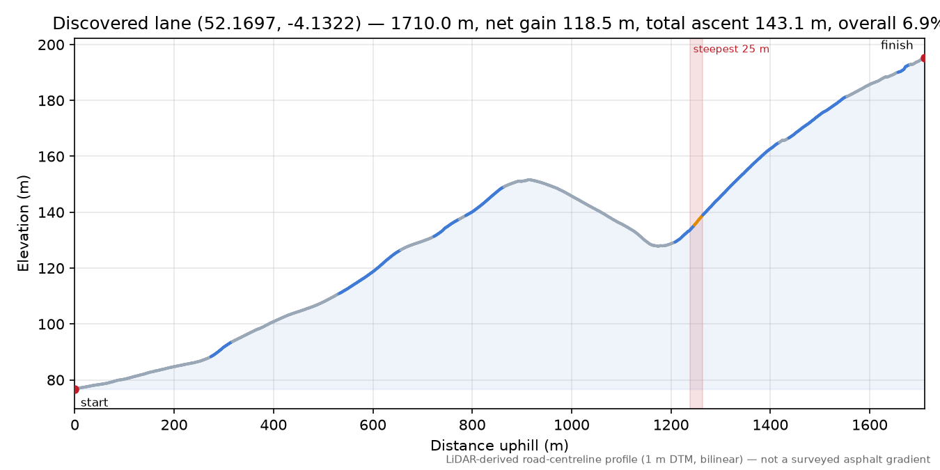 Discovered lane (52.1697, -4.1322) elevation profile
