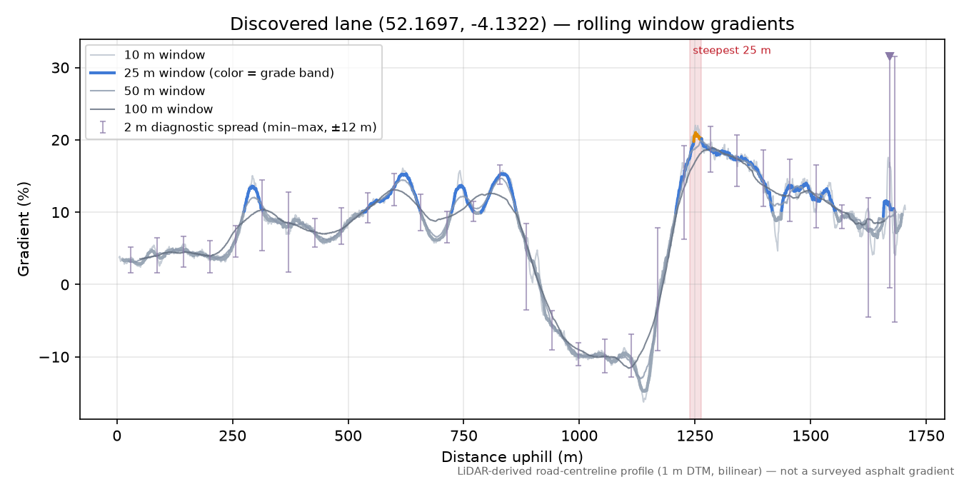 Discovered lane (52.1697, -4.1322) rolling gradient profile