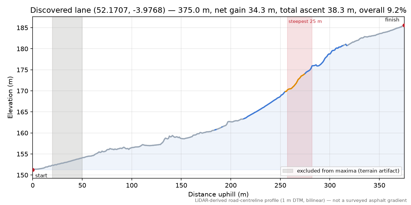 Discovered lane (52.1707, -3.9768) elevation profile