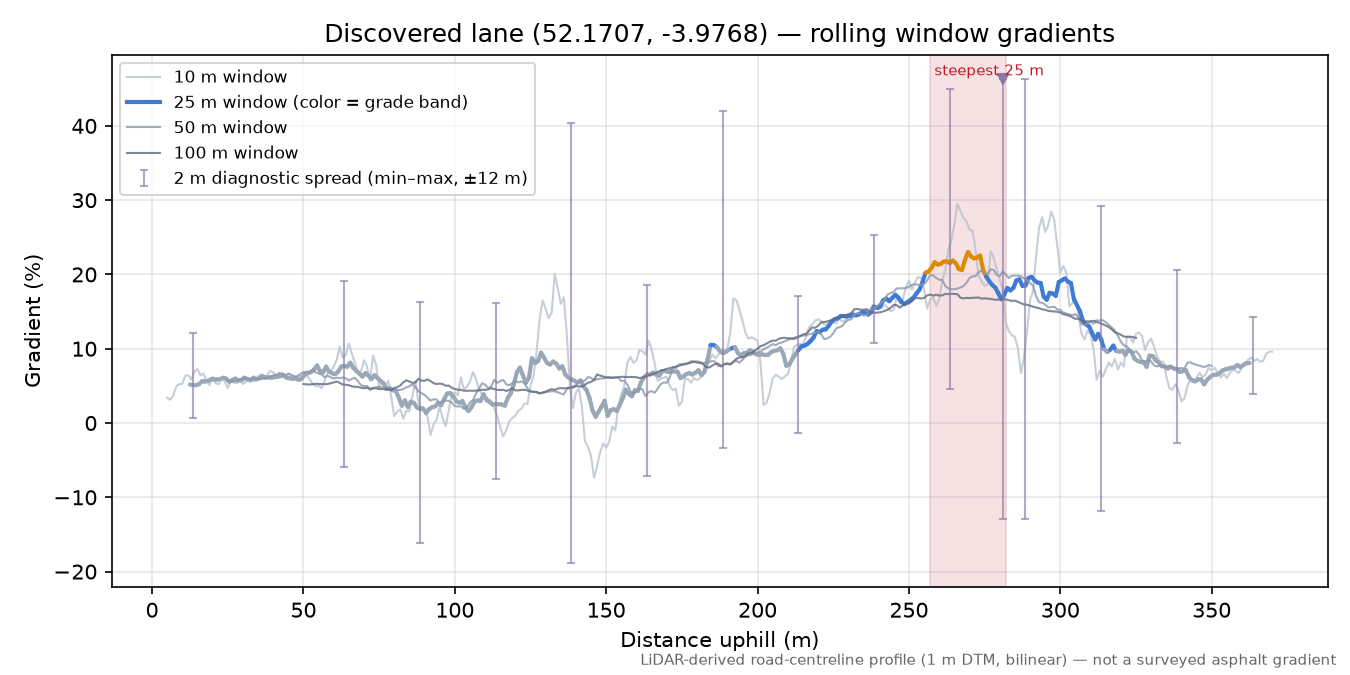Discovered lane (52.1707, -3.9768) rolling gradient profile