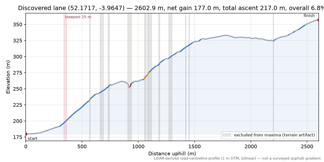 Discovered lane (52.1717, -3.9647) elevation profile