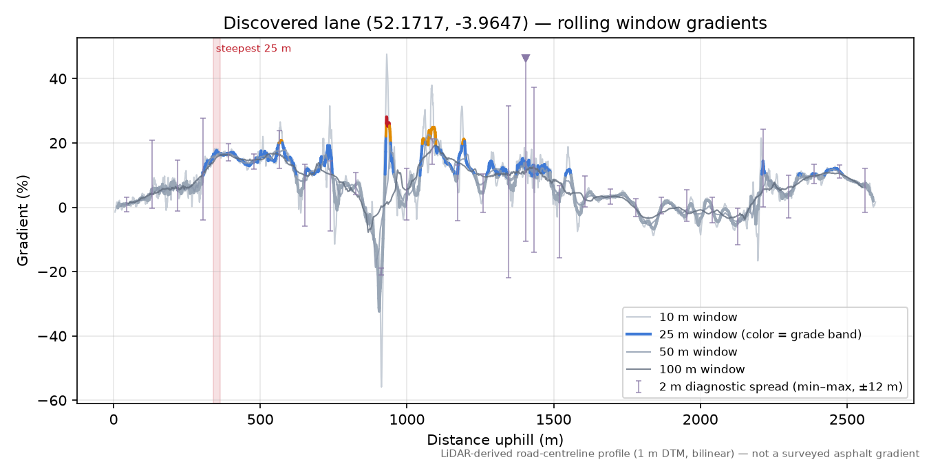 Discovered lane (52.1717, -3.9647) rolling gradient profile
