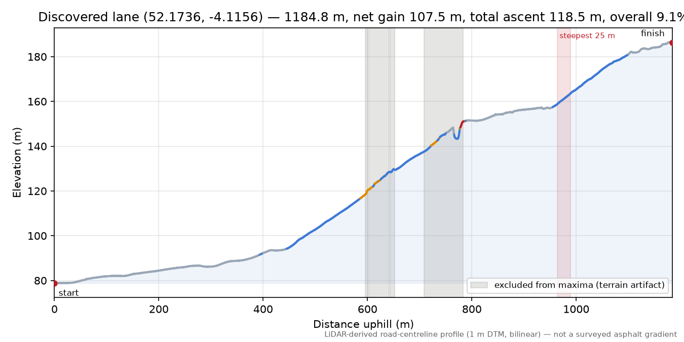 Discovered lane (52.1736, -4.1156) elevation profile