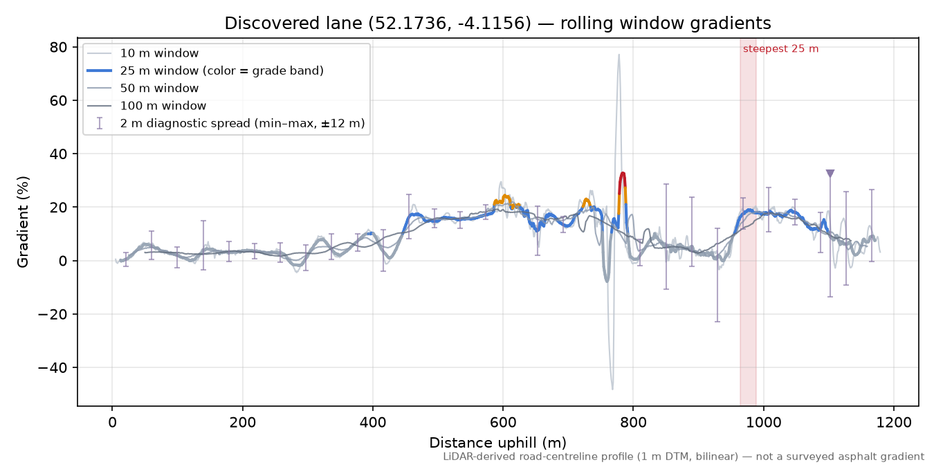 Discovered lane (52.1736, -4.1156) rolling gradient profile