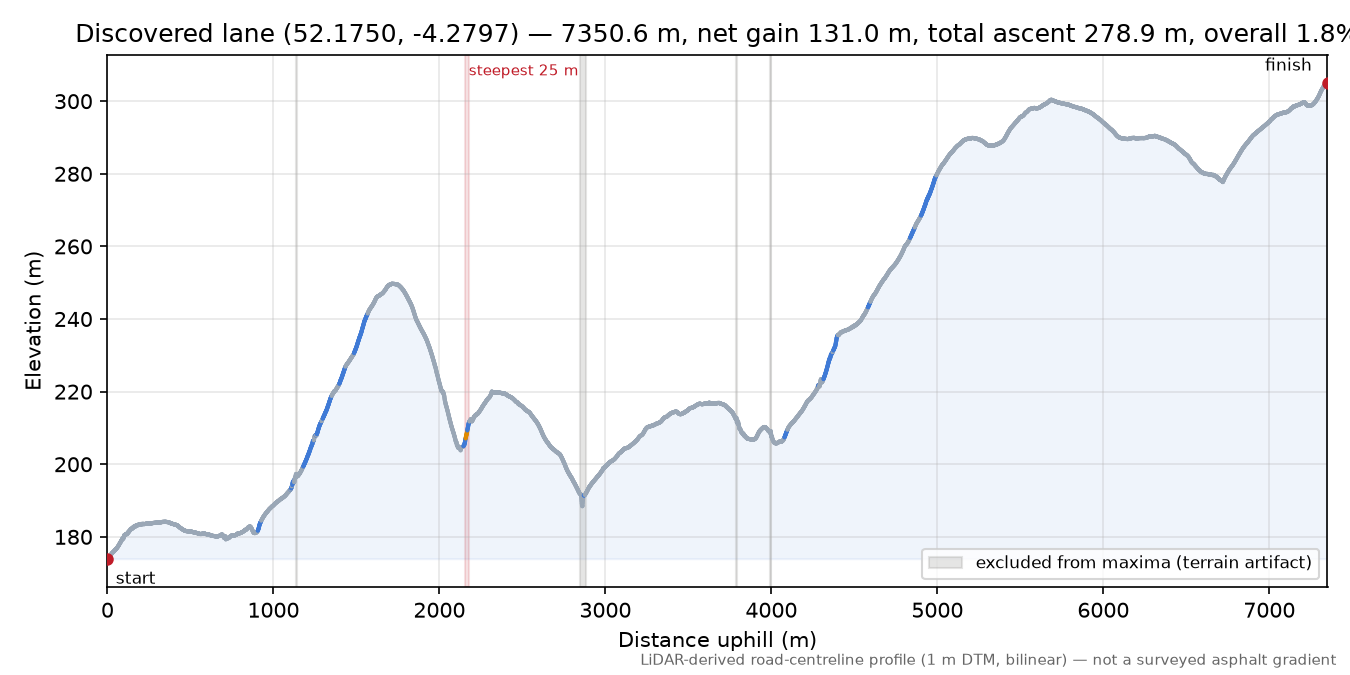 Discovered lane (52.1750, -4.2797) elevation profile
