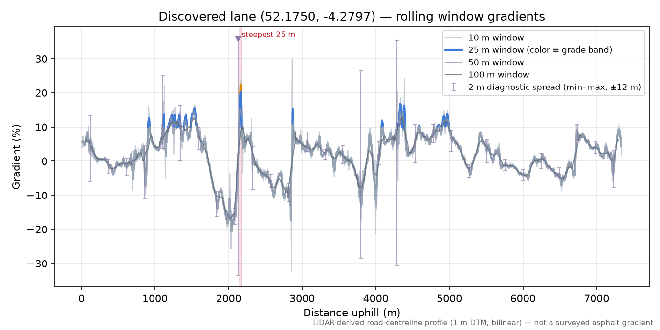Discovered lane (52.1750, -4.2797) rolling gradient profile