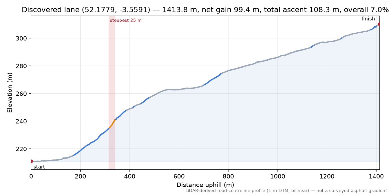 Discovered lane (52.1779, -3.5591) elevation profile