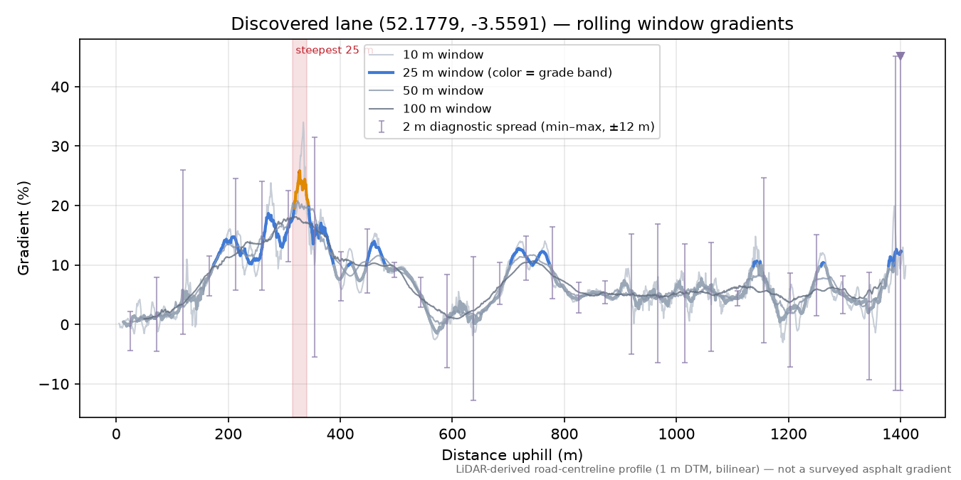 Discovered lane (52.1779, -3.5591) rolling gradient profile