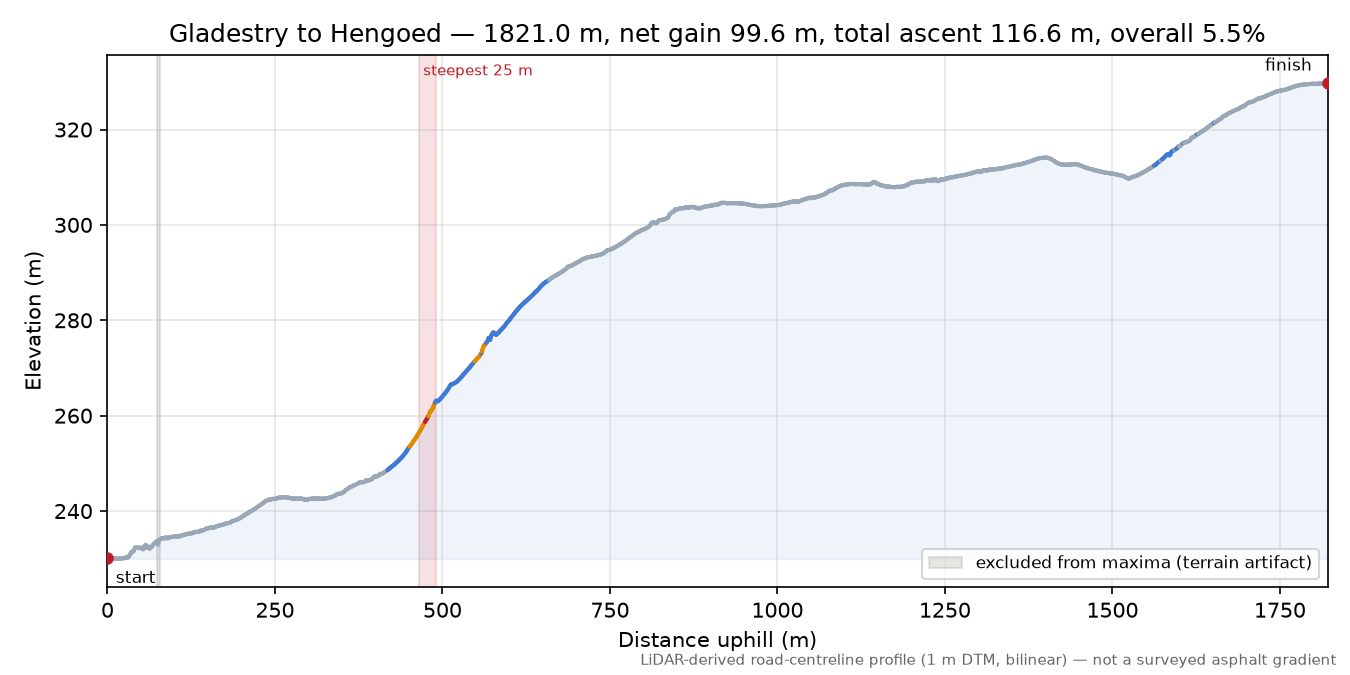 Gladestry to Hengoed elevation profile