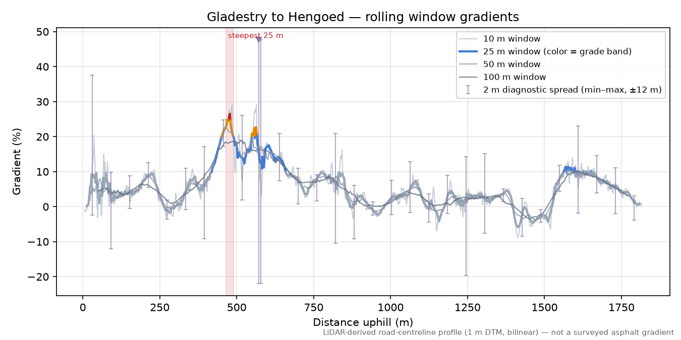 Gladestry to Hengoed rolling gradient profile