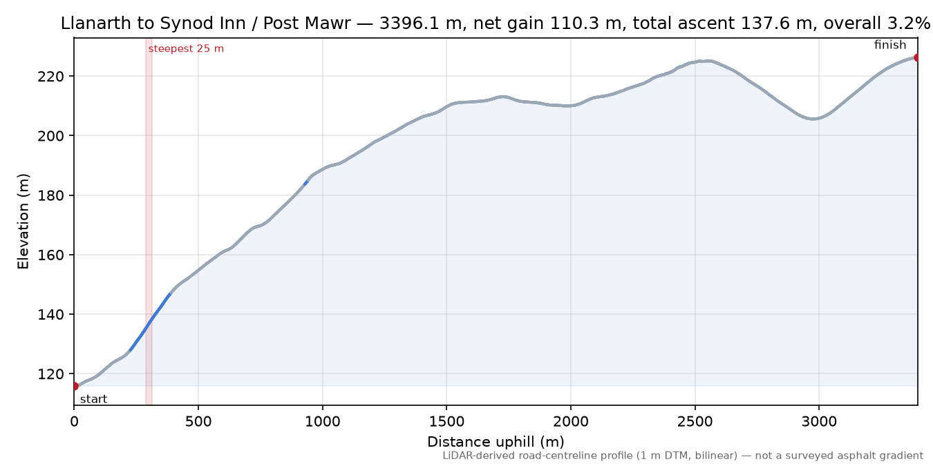 Llanarth to Synod Inn / Post Mawr elevation profile