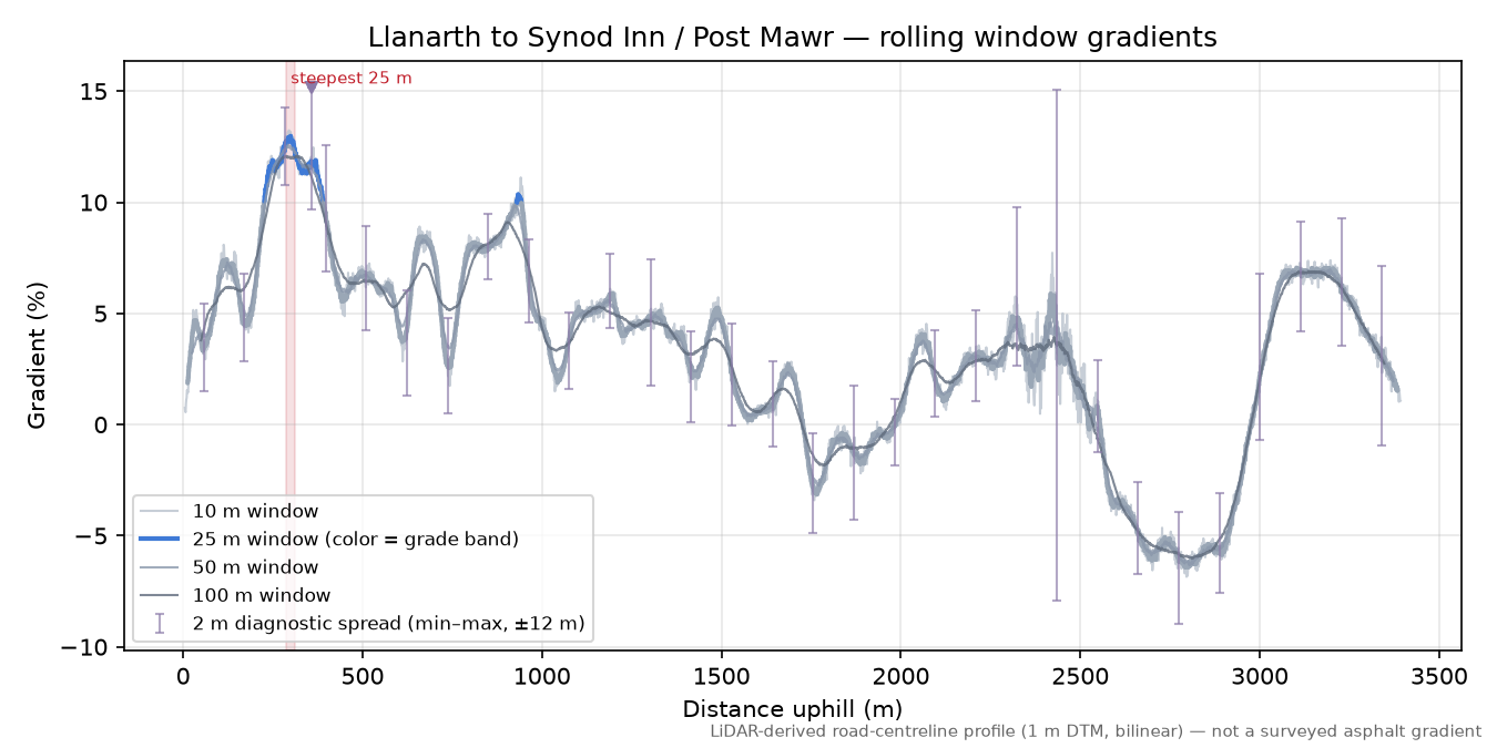 Llanarth to Synod Inn / Post Mawr rolling gradient profile