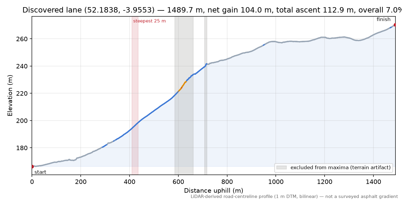 Discovered lane (52.1838, -3.9553) elevation profile