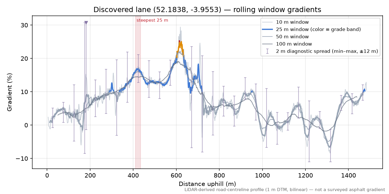 Discovered lane (52.1838, -3.9553) rolling gradient profile