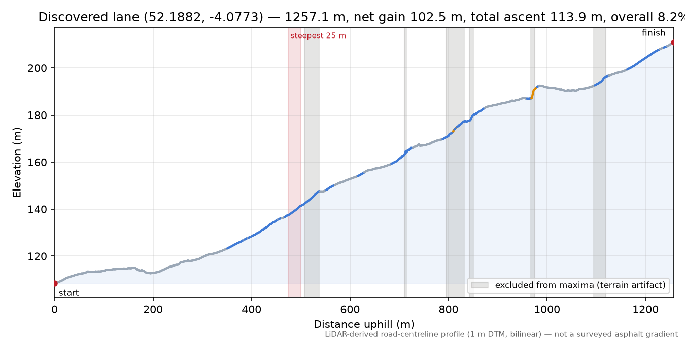 Discovered lane (52.1882, -4.0773) elevation profile