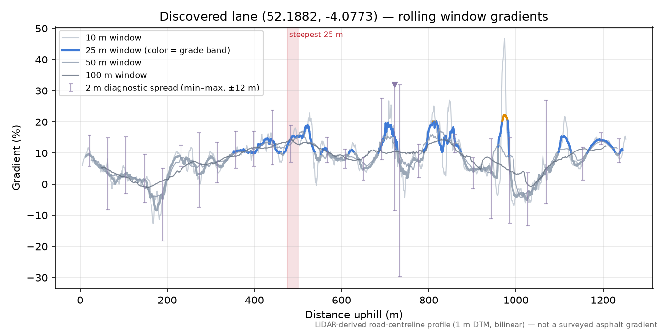 Discovered lane (52.1882, -4.0773) rolling gradient profile