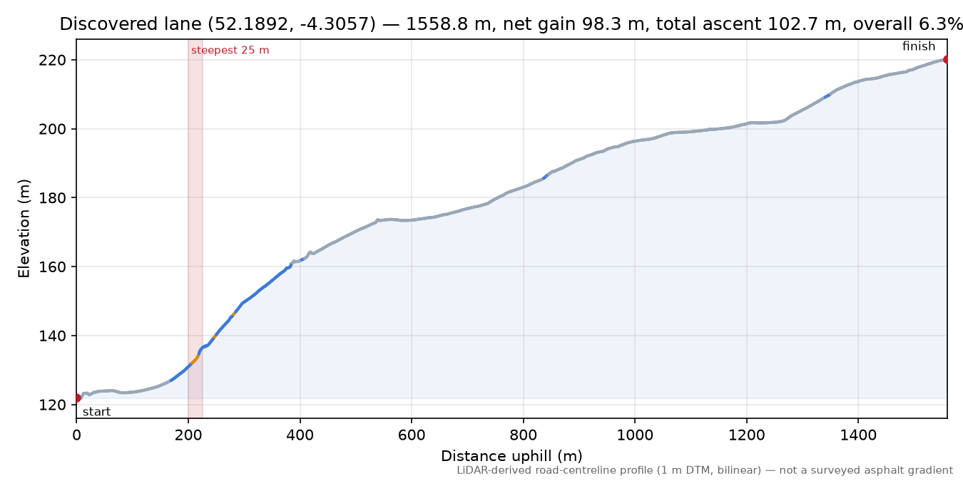 Discovered lane (52.1892, -4.3057) elevation profile