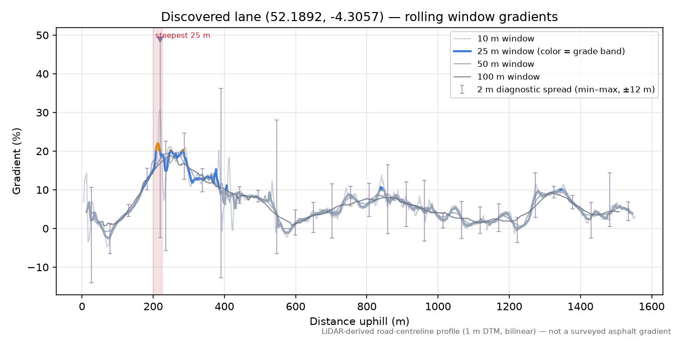 Discovered lane (52.1892, -4.3057) rolling gradient profile