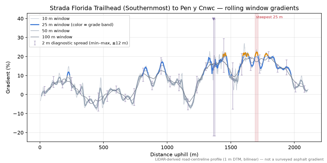 Strada Florida Trailhead (Southernmost) to Pen y Cnwc rolling gradient profile