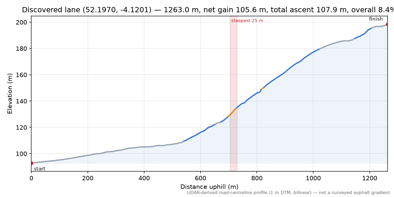 Discovered lane (52.1970, -4.1201) elevation profile