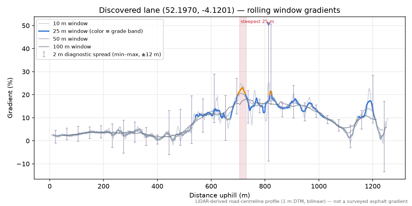 Discovered lane (52.1970, -4.1201) rolling gradient profile