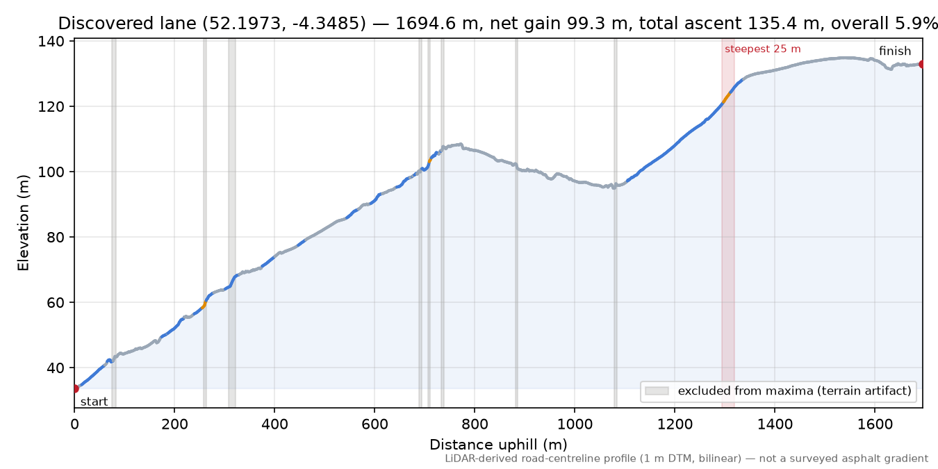 Discovered lane (52.1973, -4.3485) elevation profile