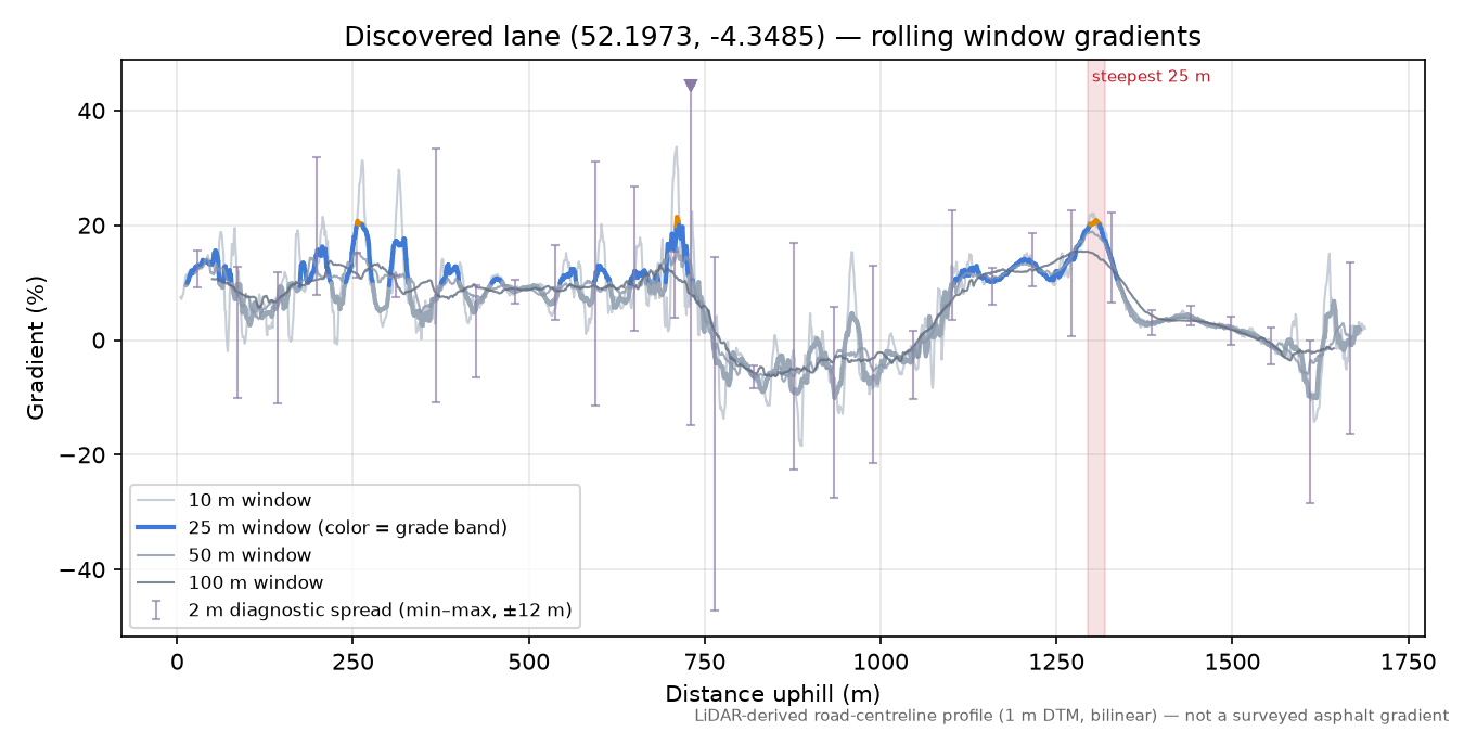 Discovered lane (52.1973, -4.3485) rolling gradient profile
