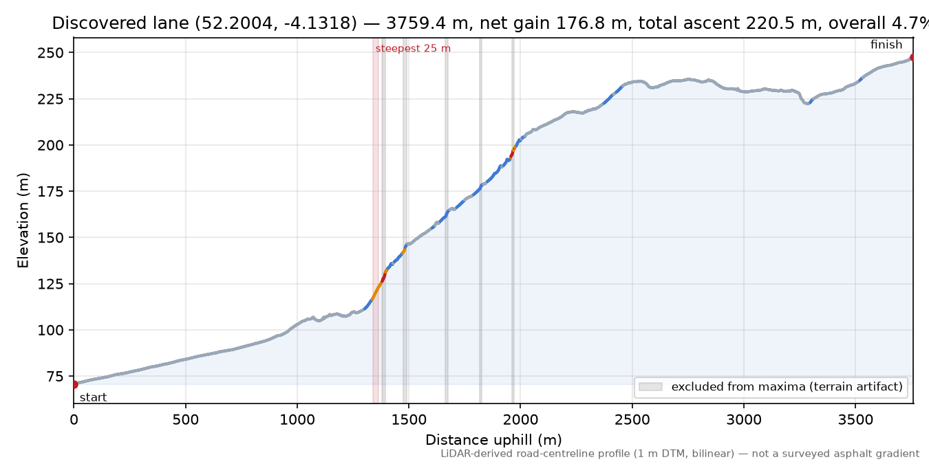 Discovered lane (52.2004, -4.1318) elevation profile