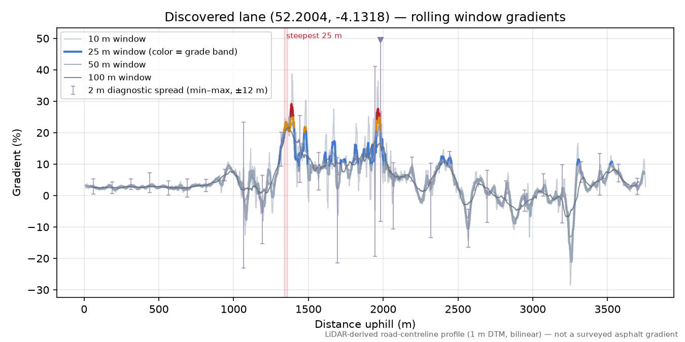 Discovered lane (52.2004, -4.1318) rolling gradient profile
