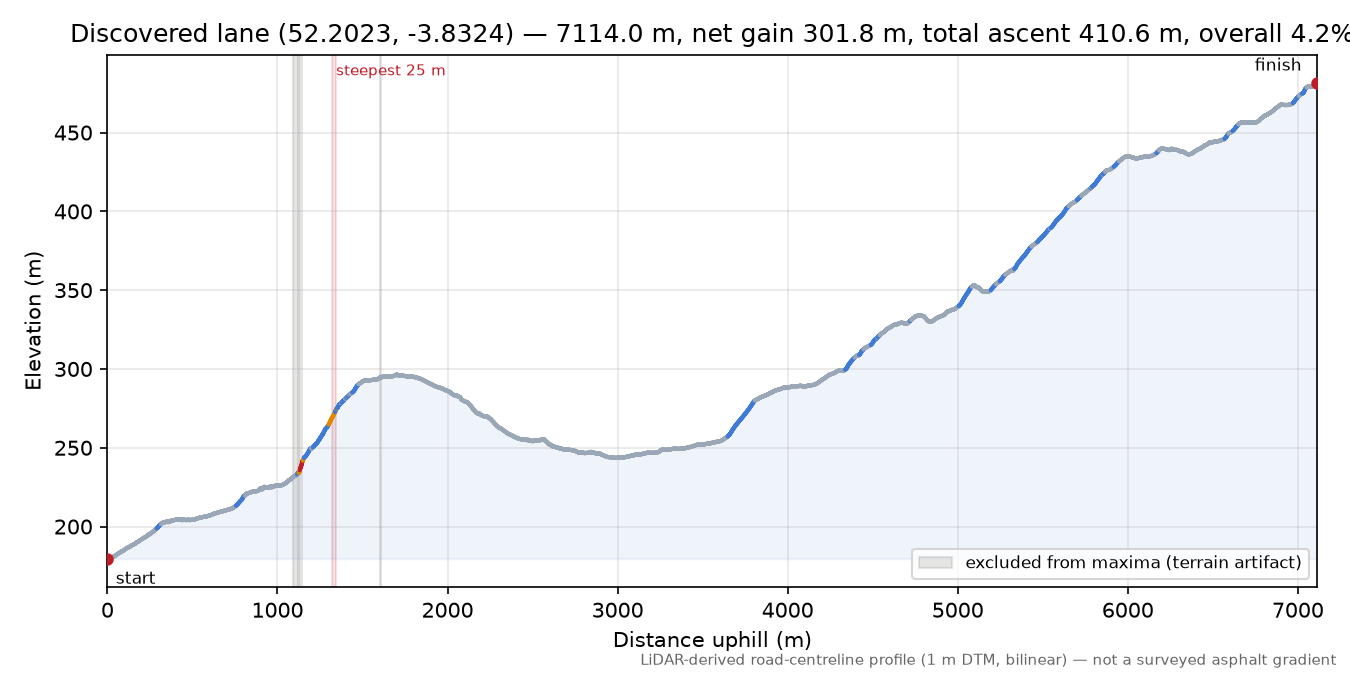 Discovered lane (52.2023, -3.8324) elevation profile