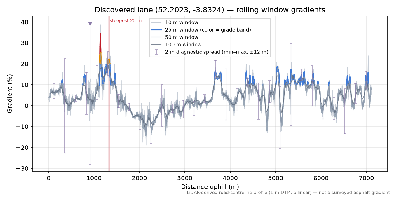 Discovered lane (52.2023, -3.8324) rolling gradient profile