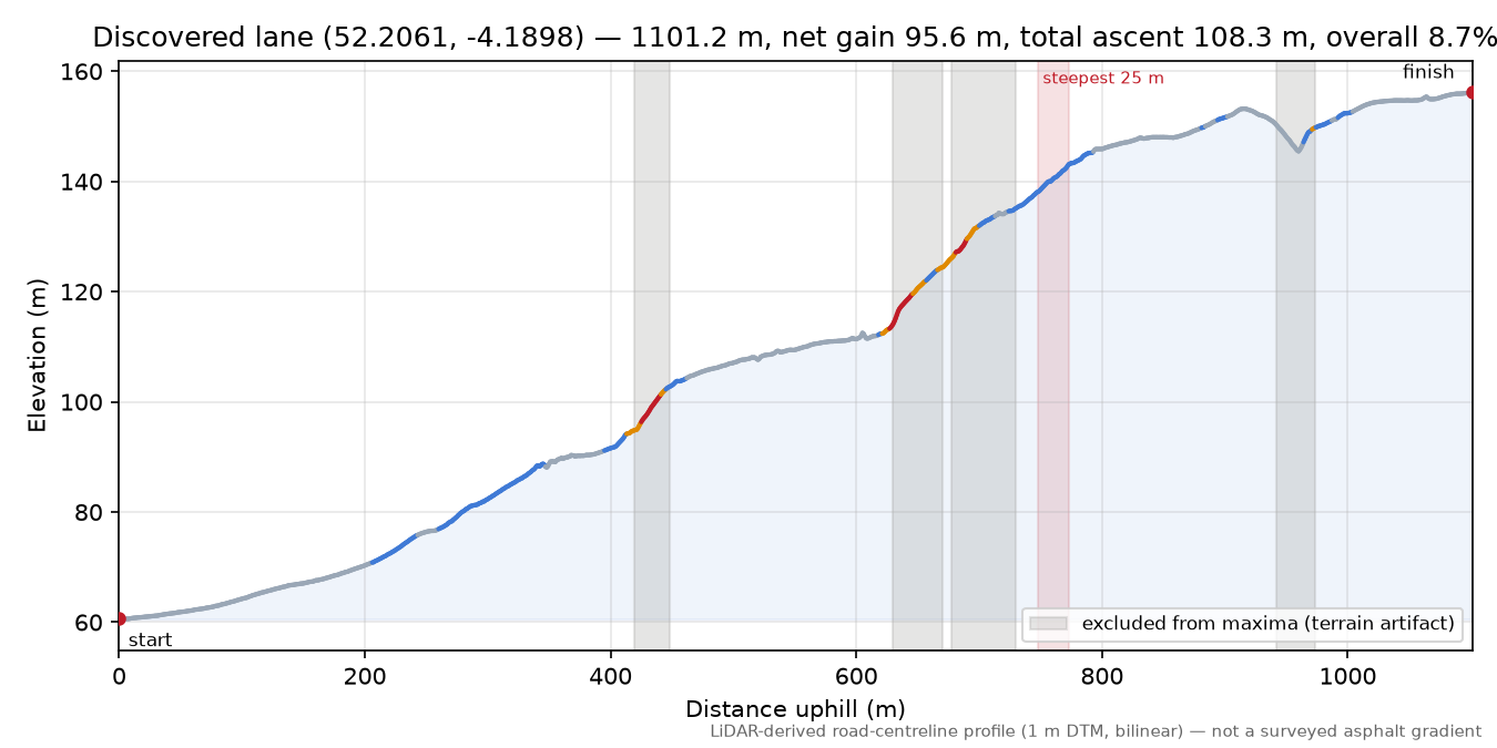 Discovered lane (52.2061, -4.1898) elevation profile