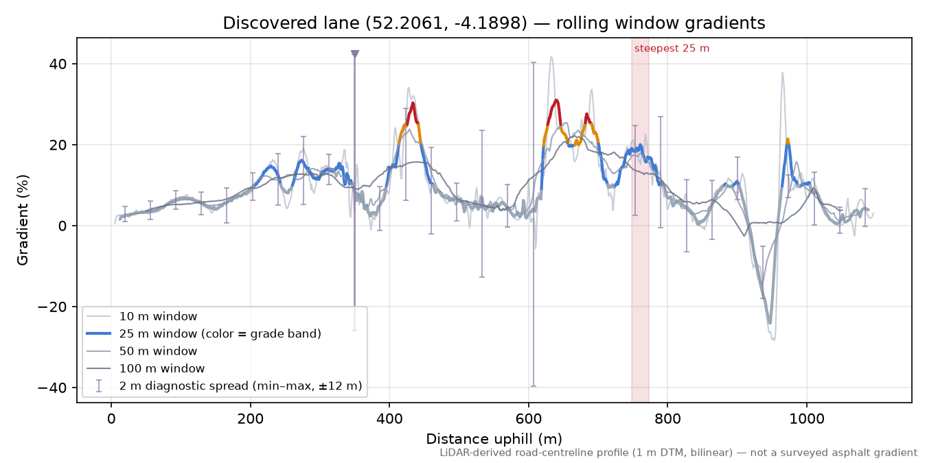Discovered lane (52.2061, -4.1898) rolling gradient profile