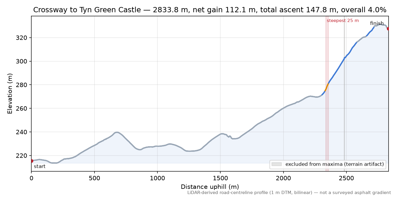Crossway to Tyn Green Castle elevation profile