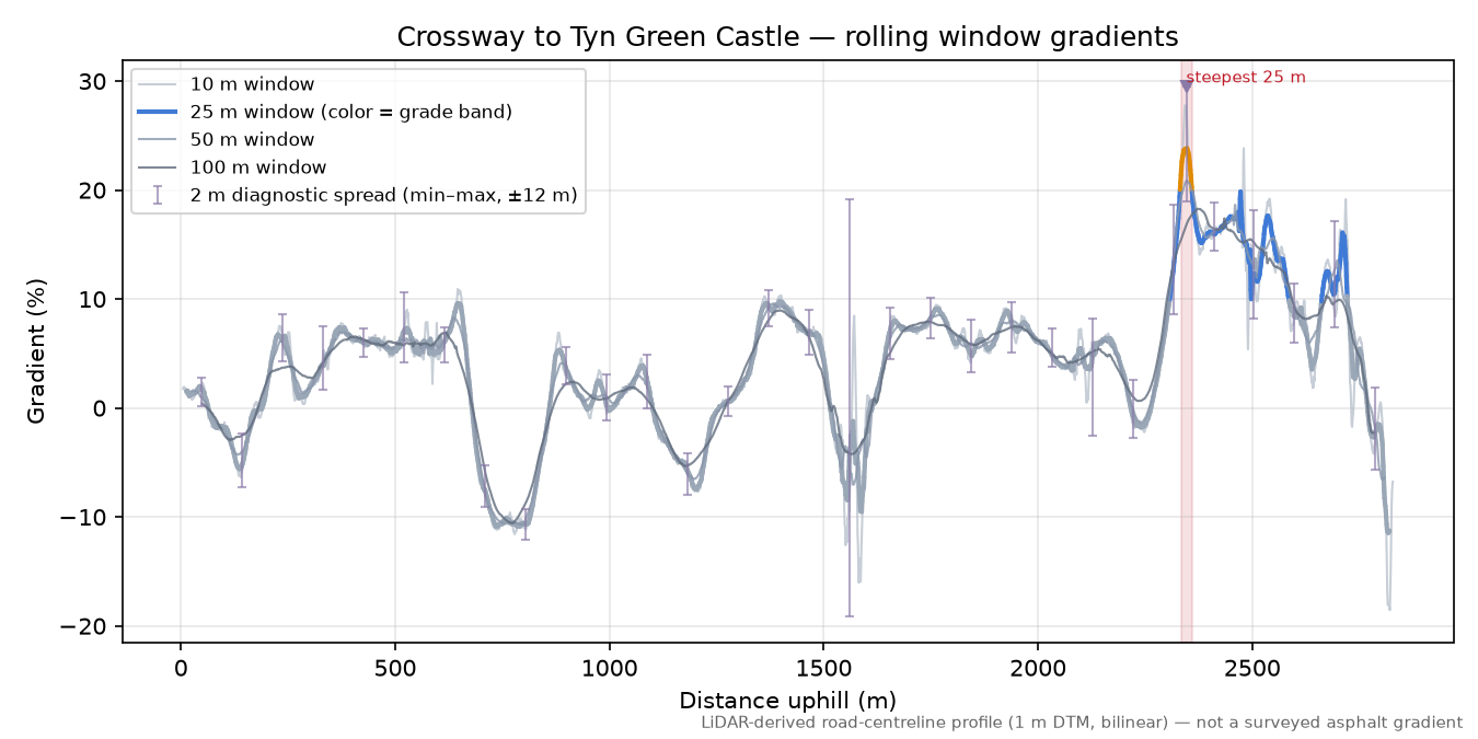 Crossway to Tyn Green Castle rolling gradient profile
