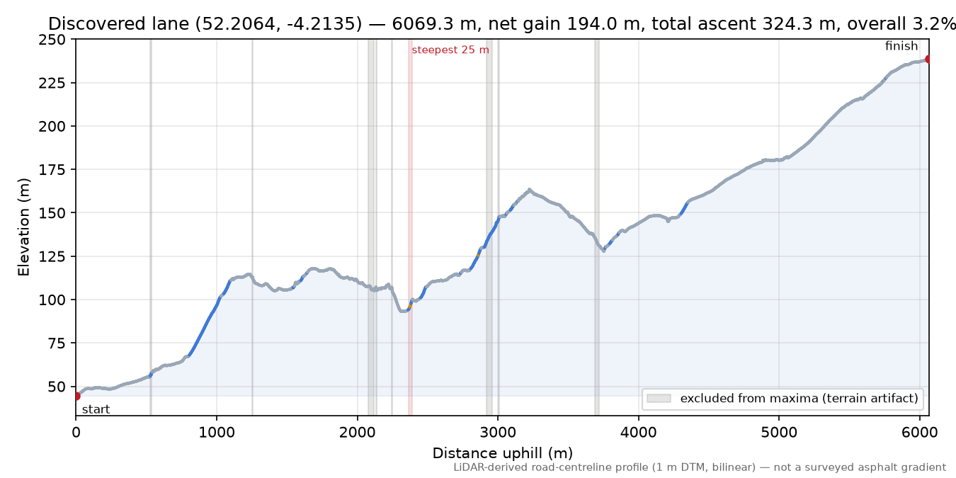 Discovered lane (52.2064, -4.2135) elevation profile