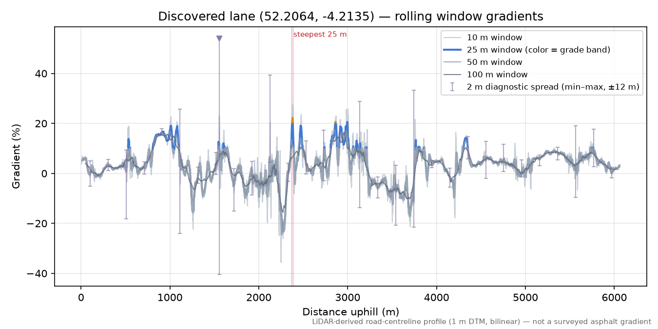 Discovered lane (52.2064, -4.2135) rolling gradient profile