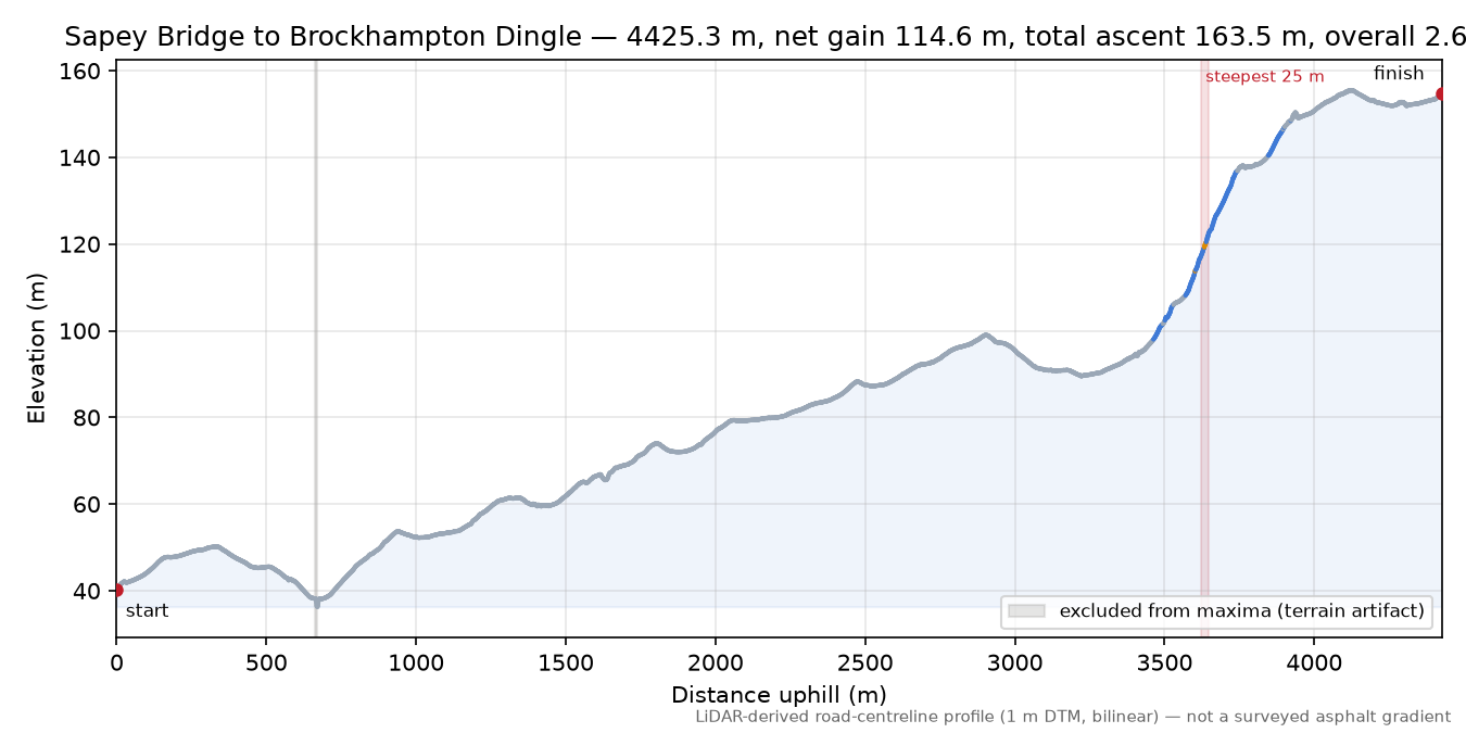 Sapey Bridge to Brockhampton Dingle elevation profile